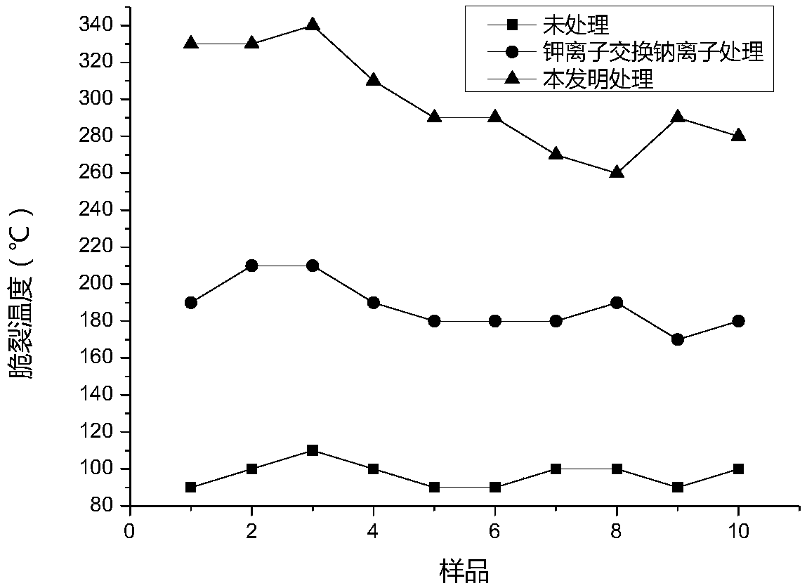 Ion exchange enhancement method of laser glass