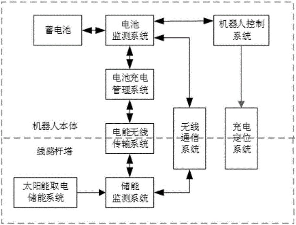 Automatic charging system and charging method for overhead transmission line inspection robot