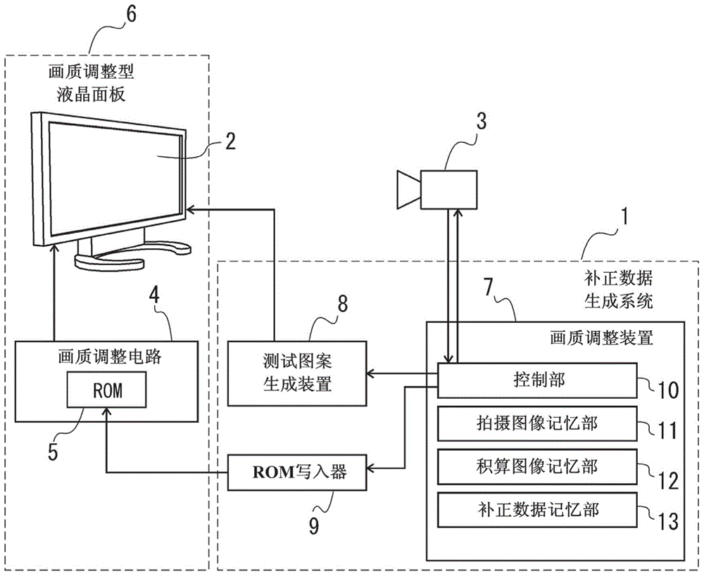 Correction data generation method, correction data generation system, and image quality adjustment technique using correction data generation method and correction data generation system