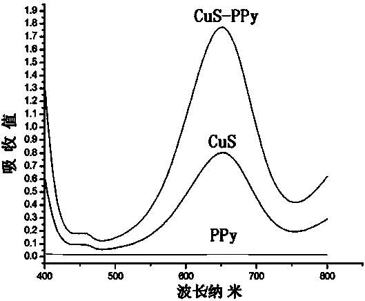 Hollow copper sulphide/polypyrrole nanometer compound and application thereof