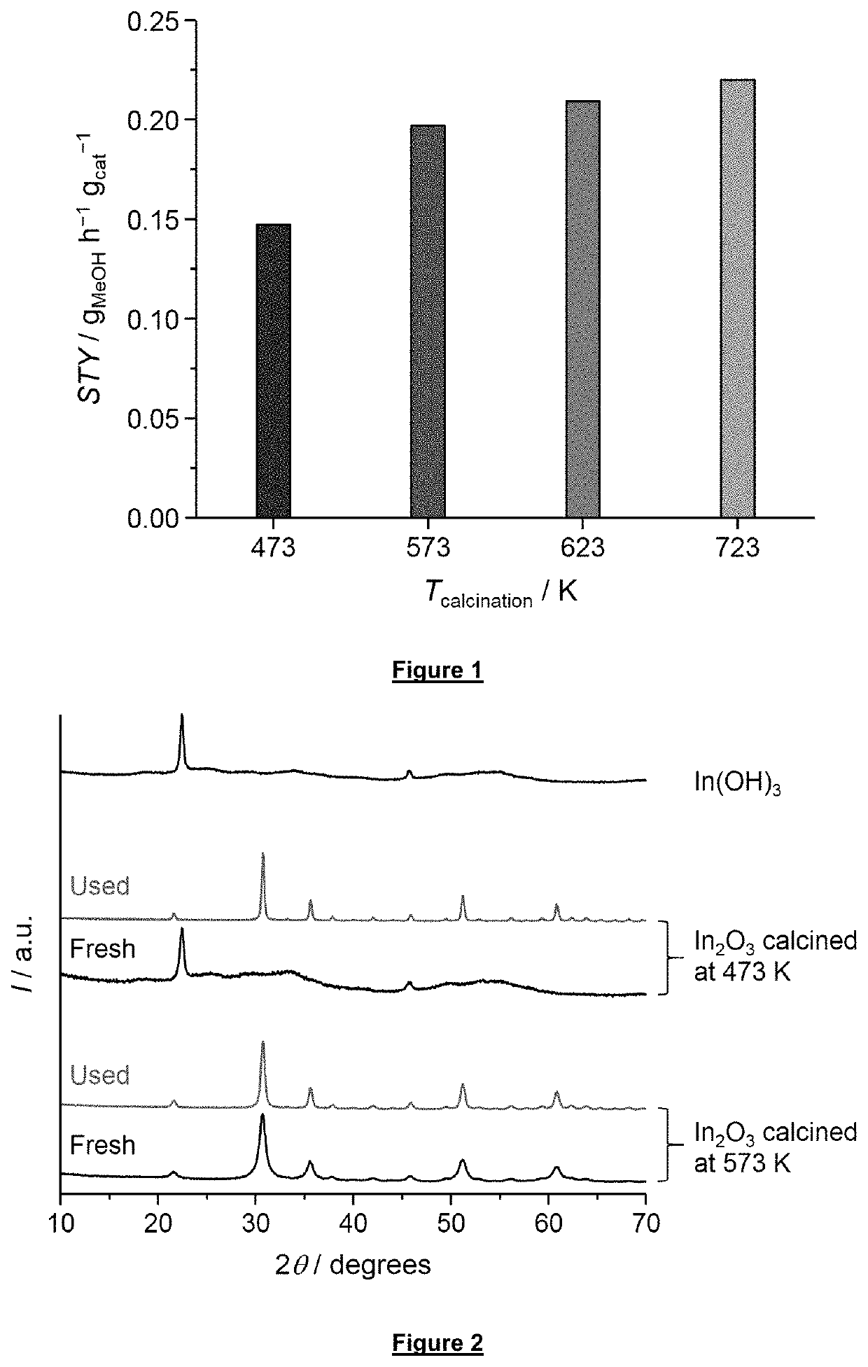 Process for methanol synthesis using an indium oxide based catalyst