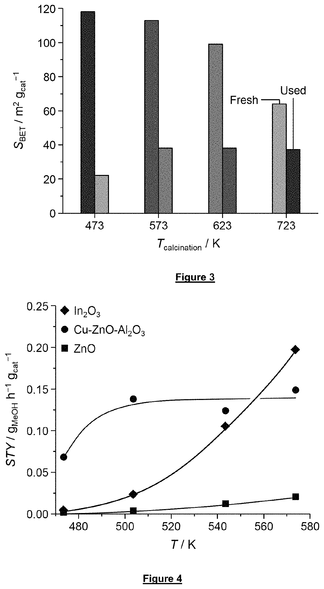 Process for methanol synthesis using an indium oxide based catalyst