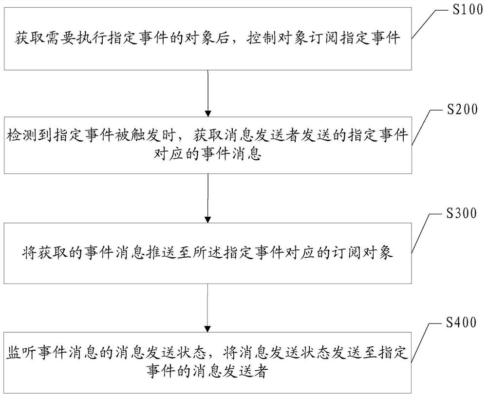 Message pushing method, device and equipment based on graphical programming platform