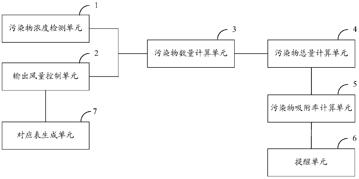 An air purifier and its filter screen replacement reminder method and device