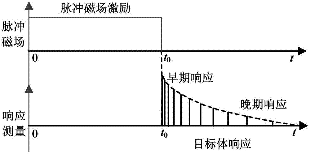 Device and method for precisely measuring transient electromagnetic characteristic responses of unexploded ordnance