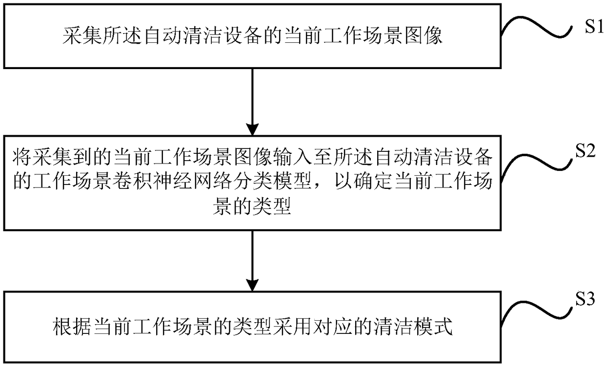 Intelligent cleaning device, cleaning mode selection method and computer storage medium