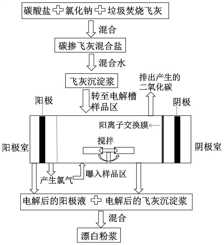 Method for preparing bleaching powder slurry from waste incineration fly ash