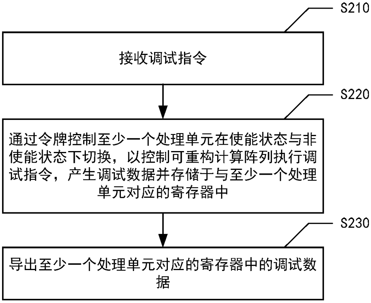 Processor debugging method and system