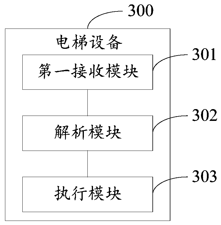 Elevator control methods, elevator equipment and terminal equipment