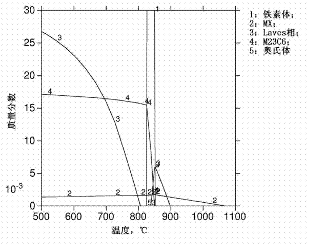 Steel for steam-temperature ultra-supercritical thermal power unit and preparation method thereof