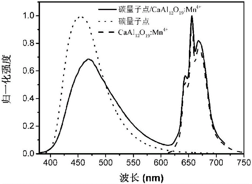 Fluorescent carbon quantum dot composite light-emitting material, preparation method therefor and application on LED