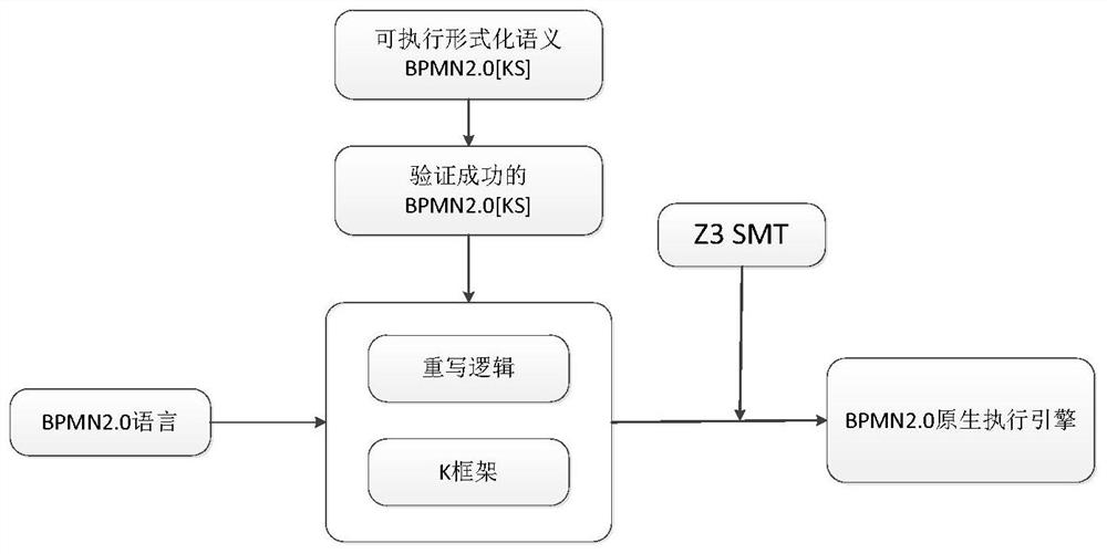 BPMN2.0 execution engine based on formalized semantics