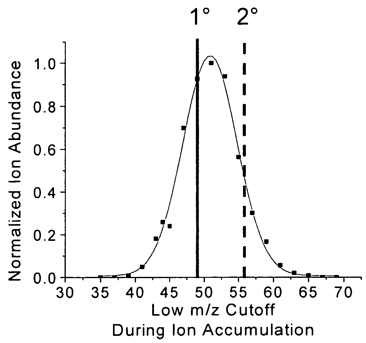 Multiplexed tandem mass spectrometry