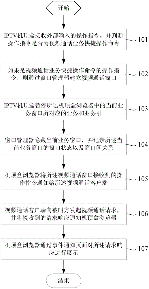 Iptv video call control method and set-top box