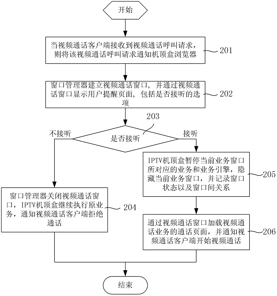 Iptv video call control method and set-top box