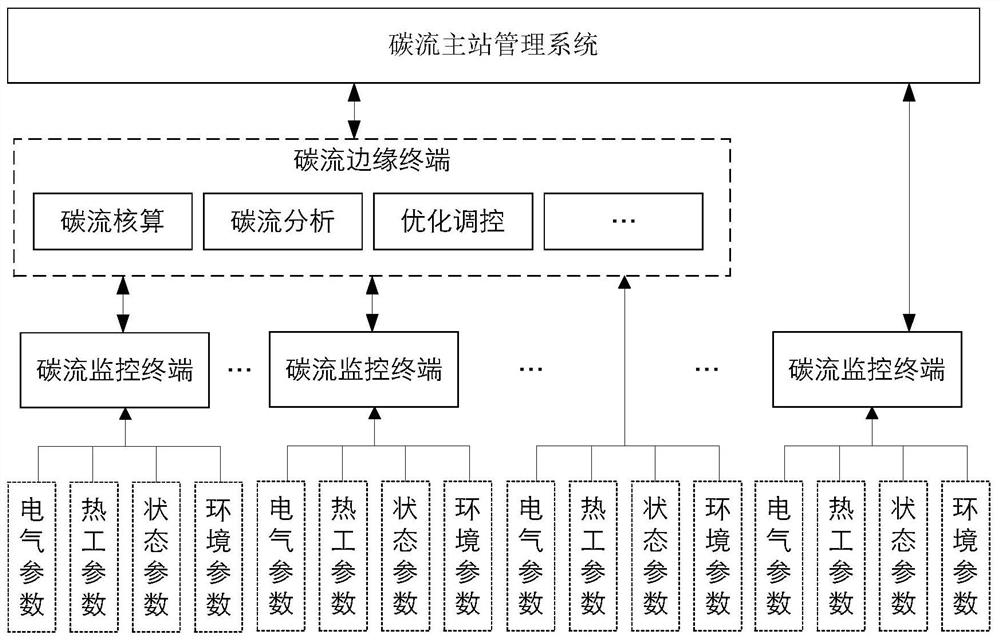 Demand side carbon flow monitoring terminal, monitoring method and system