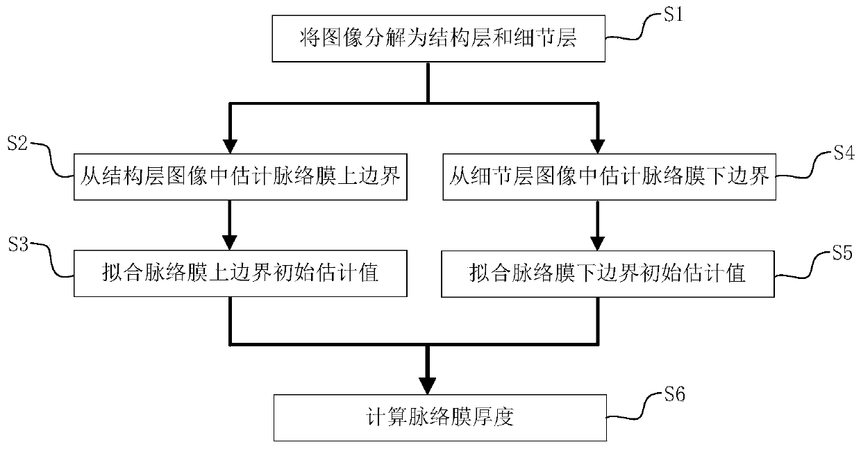 Method for automatically estimating choroid thickness