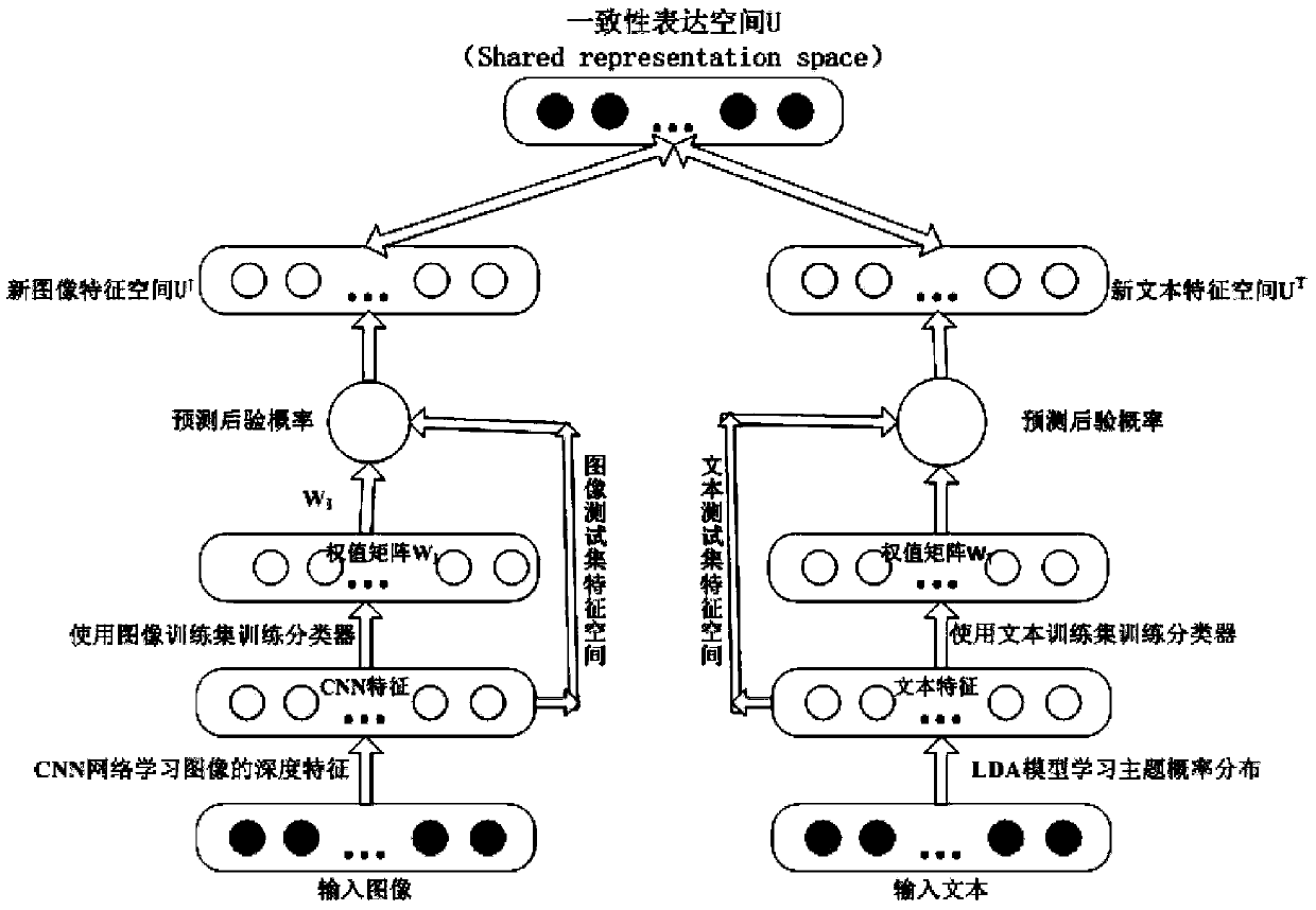 Cross-media retrieval method based on deep learning and consistent expression space learning