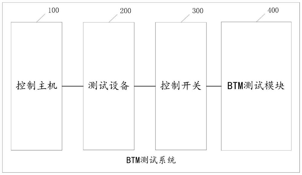 BTM test system, BTM test method and electronic equipment
