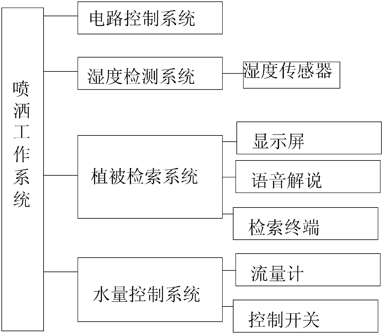 Spraying system for irrigating vegetation