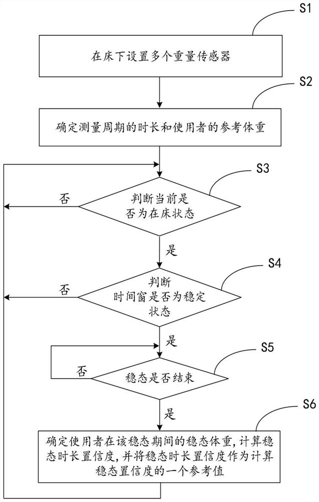 Method for measuring weight value in sleep state by steady-state duration confidence