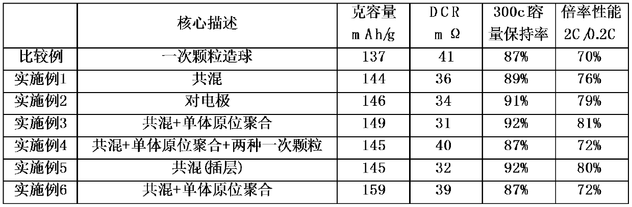 A preparation method of lithium-ion battery cathode material and lithium-ion battery cathode material prepared by the method