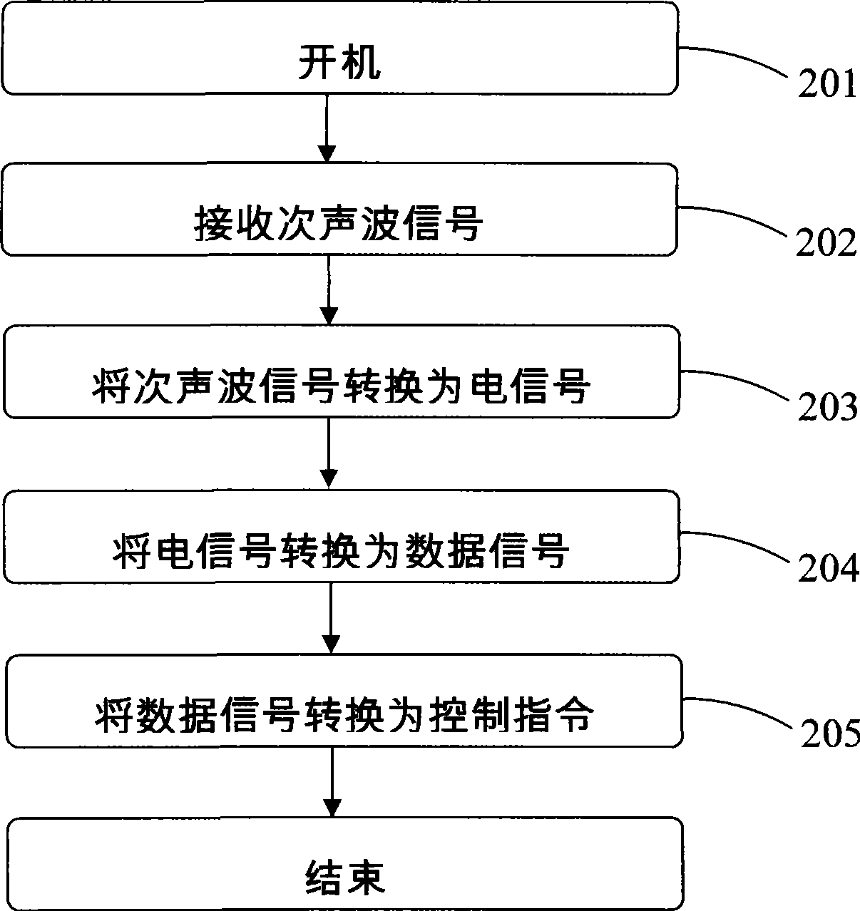 Mobile phone operated through infrasonic wave and implementing method thereof