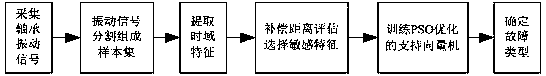 Bearing fault diagnosis method based on total variation and compensation distance assessment