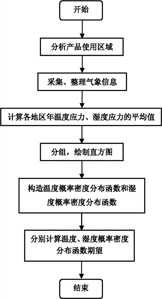 Method for updating electronic product reliability prediction model complying with exponential distribution