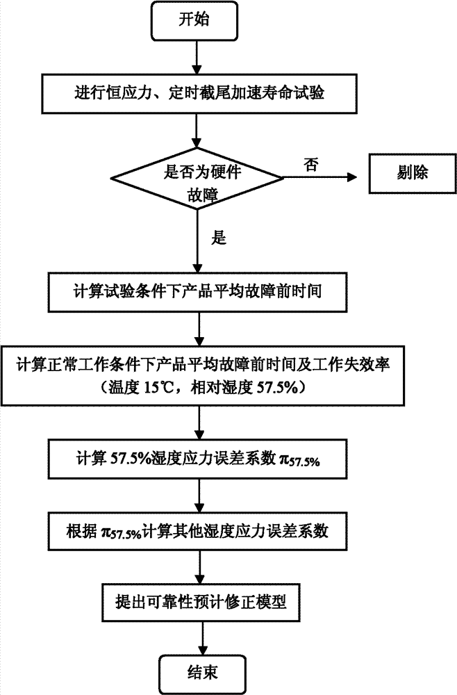 Method for updating electronic product reliability prediction model complying with exponential distribution