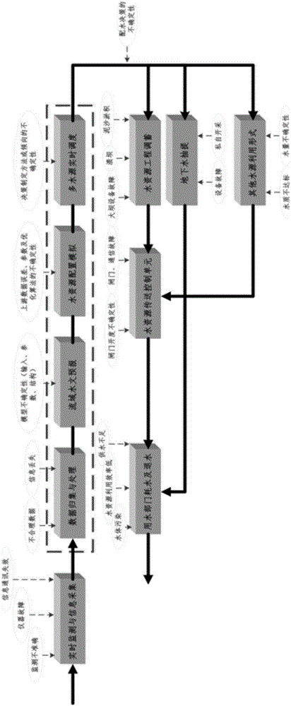 Method for process adjustment and risk identification of operation of water resource system of Internet of water