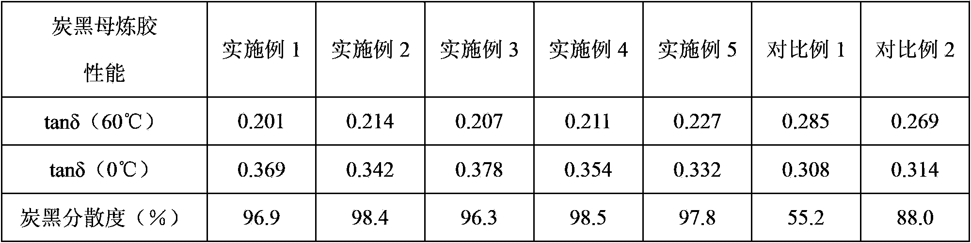 Carbon black masterbatch rubber composition for tires and preparation method thereof