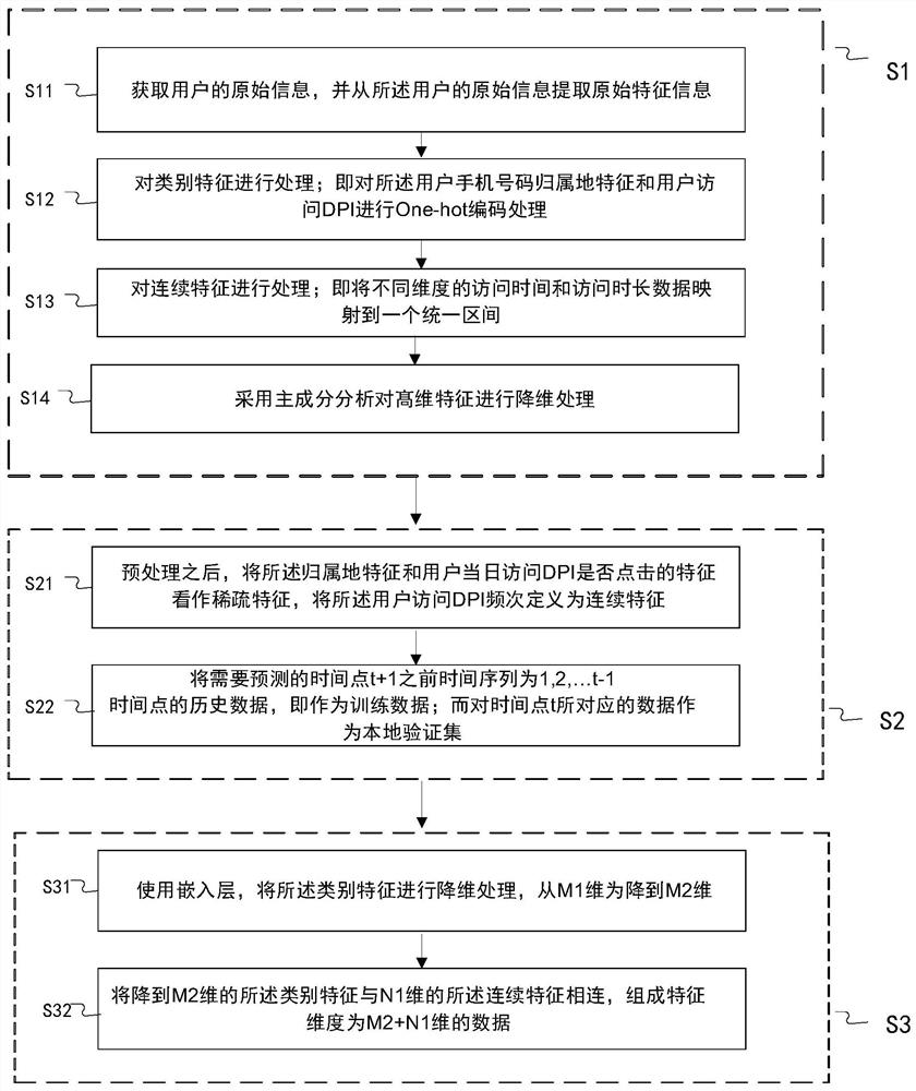 Marketing prediction method combining automatic feature engineering and residual neural network