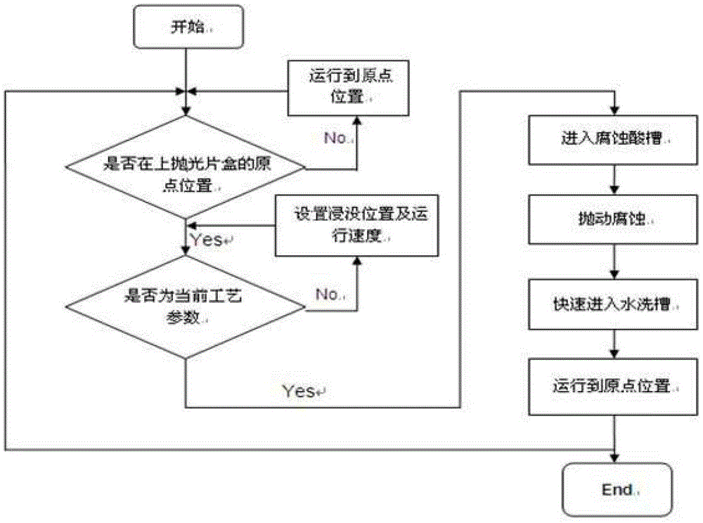 A Control System of Automatic Chemical Etching Machine for Silicon Wafer