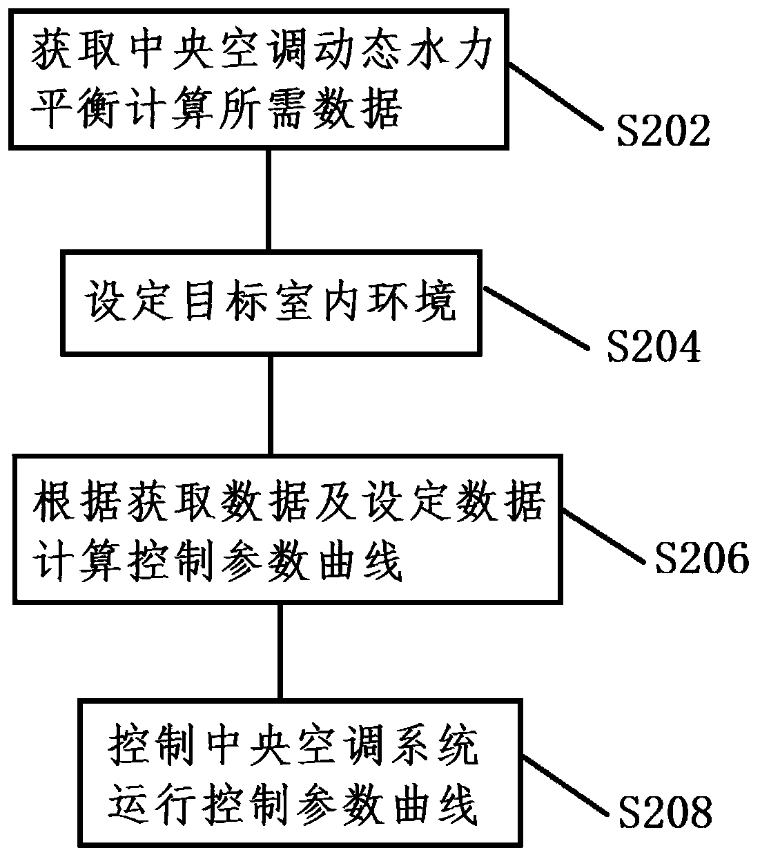 Dynamic hydraulic balance adjustment device for central air conditioning system