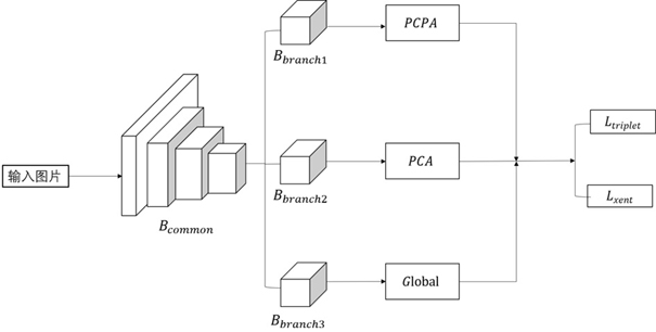 A method of person re-identification based on multi-component self-attention mechanism