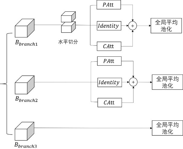 A method of person re-identification based on multi-component self-attention mechanism