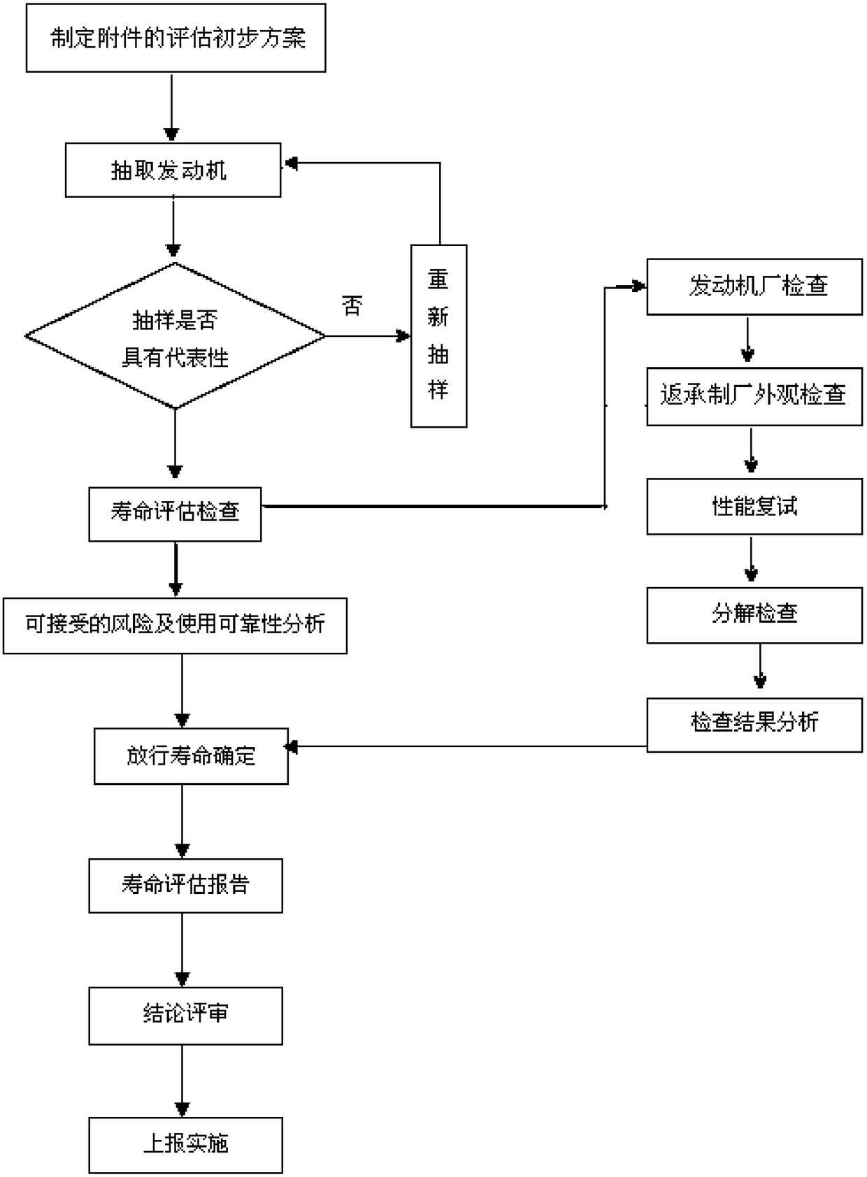 A method for assessing the life of aero-engine accessories