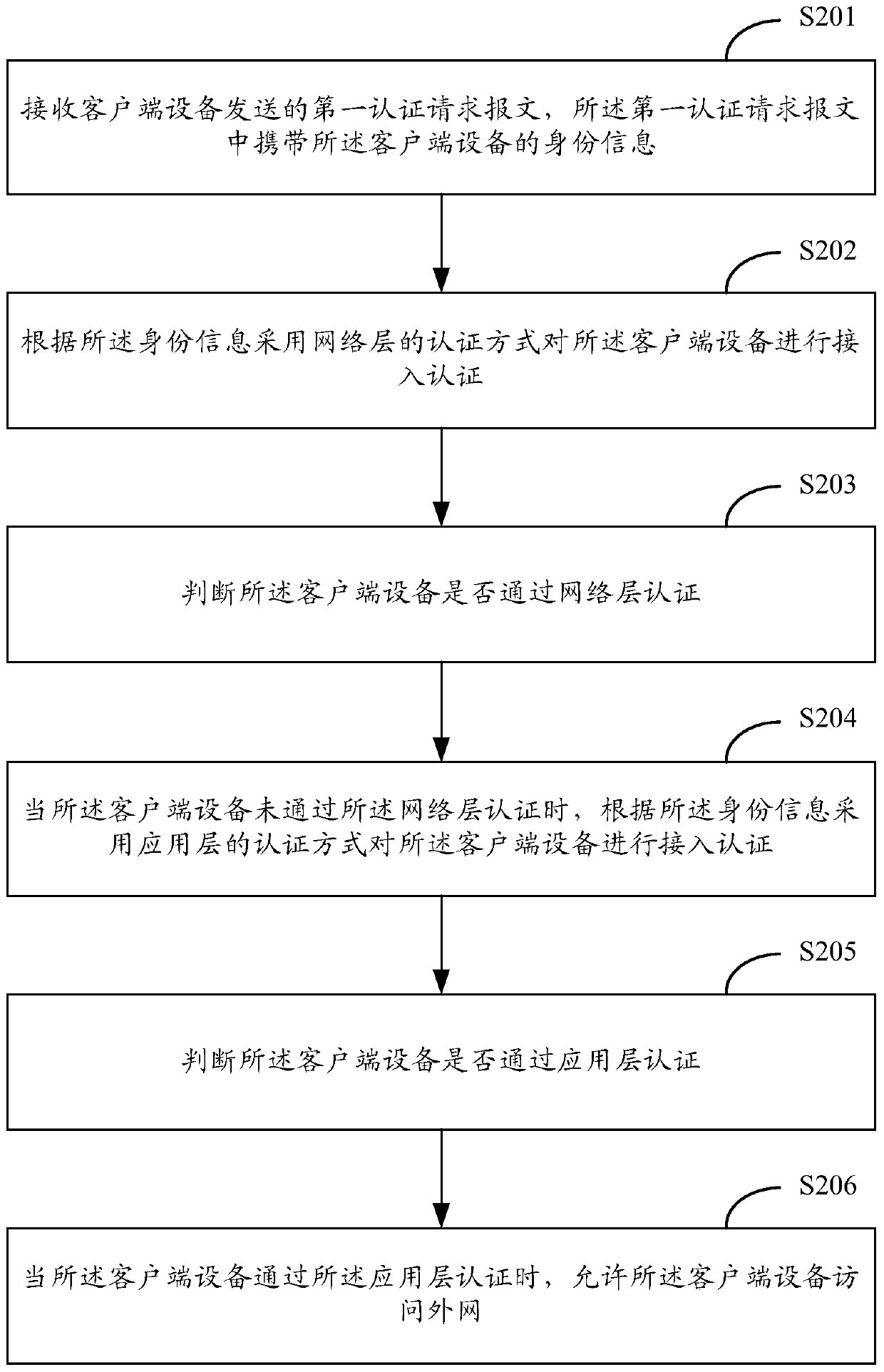 A kind of client equipment access authentication method and device