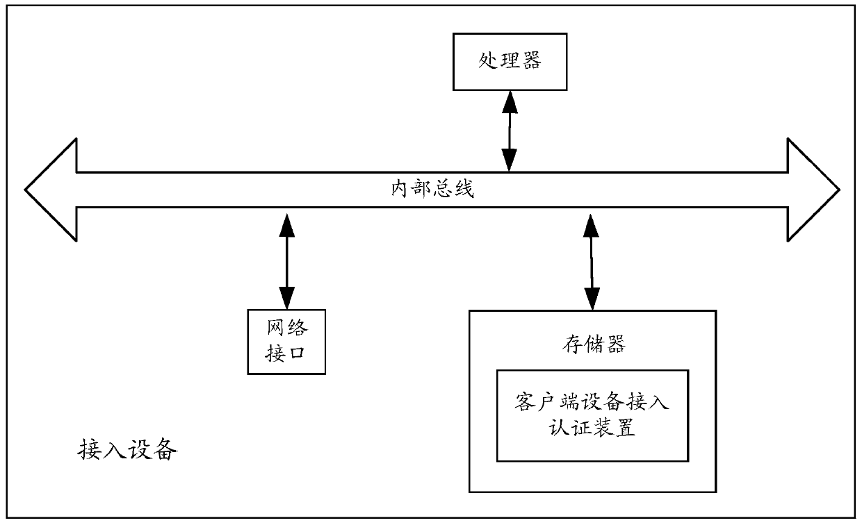 A kind of client equipment access authentication method and device