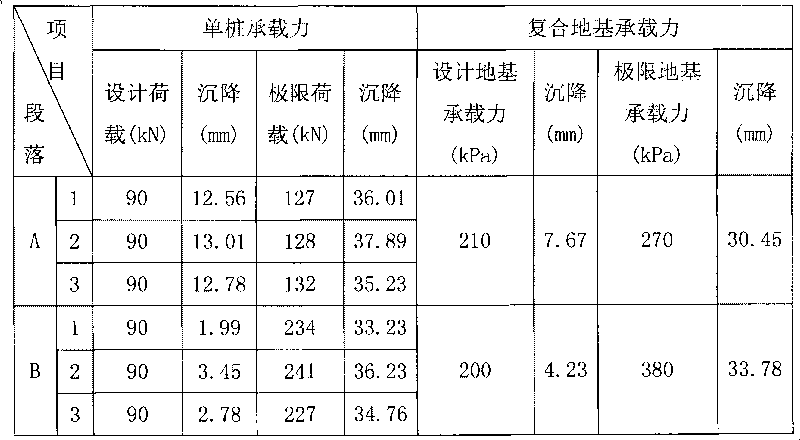 Improved construction technology of CFG (cement fIying-ash gravel) pile