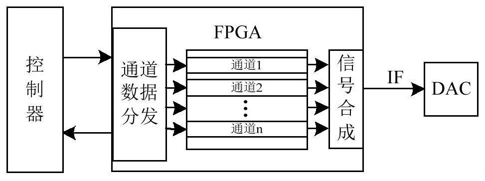 A Channel Precise Synchronization Method for Navigation-Decoy Signal Synthesis