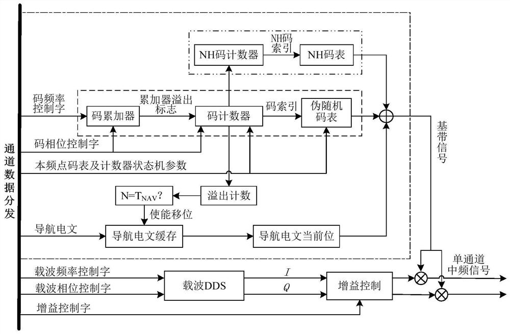 A Channel Precise Synchronization Method for Navigation-Decoy Signal Synthesis