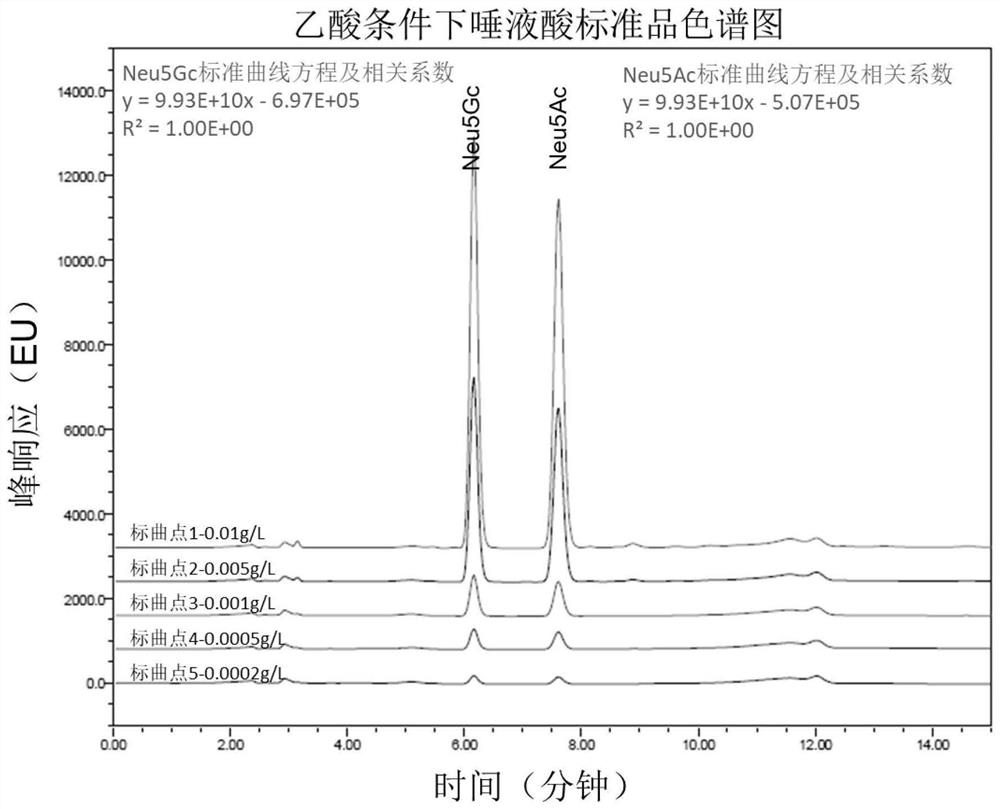 High performance liquid chromatography for analyzing sialic acid content in sample
