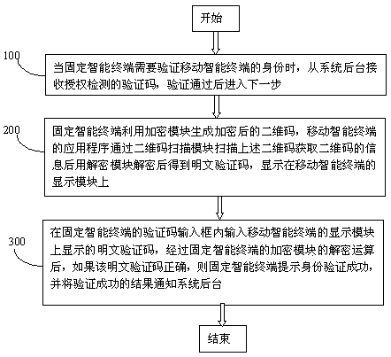 Identity verification method for mobile terminal and fixed intelligent terminal based on two-dimensional code