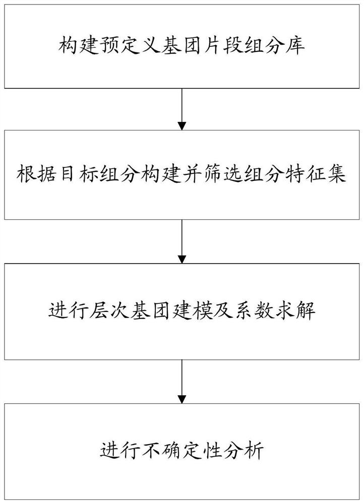 Prediction method for refining property of pure component based on hierarchical group construction