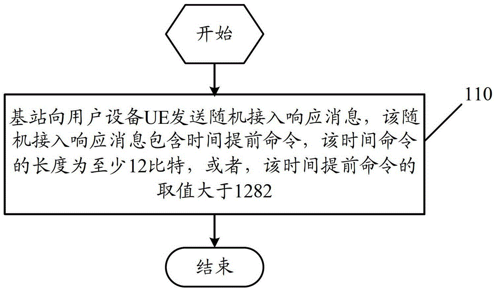 Communication method, user equipment, base station and communication device