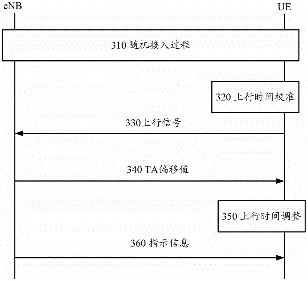 Communication method, user equipment, base station and communication device