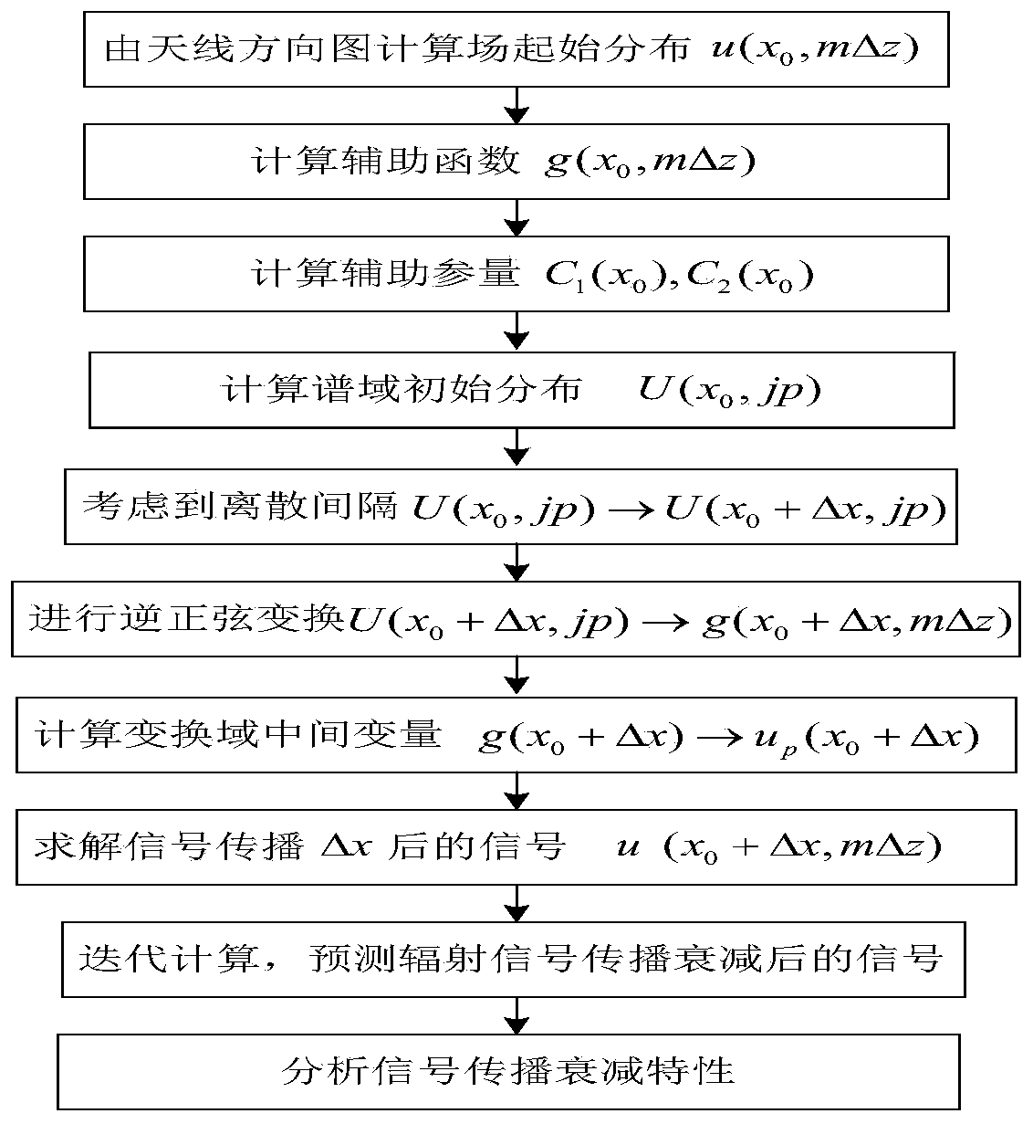 Method for predicting electromagnetic environment distribution characteristics of ship-borne radiation sources in formation