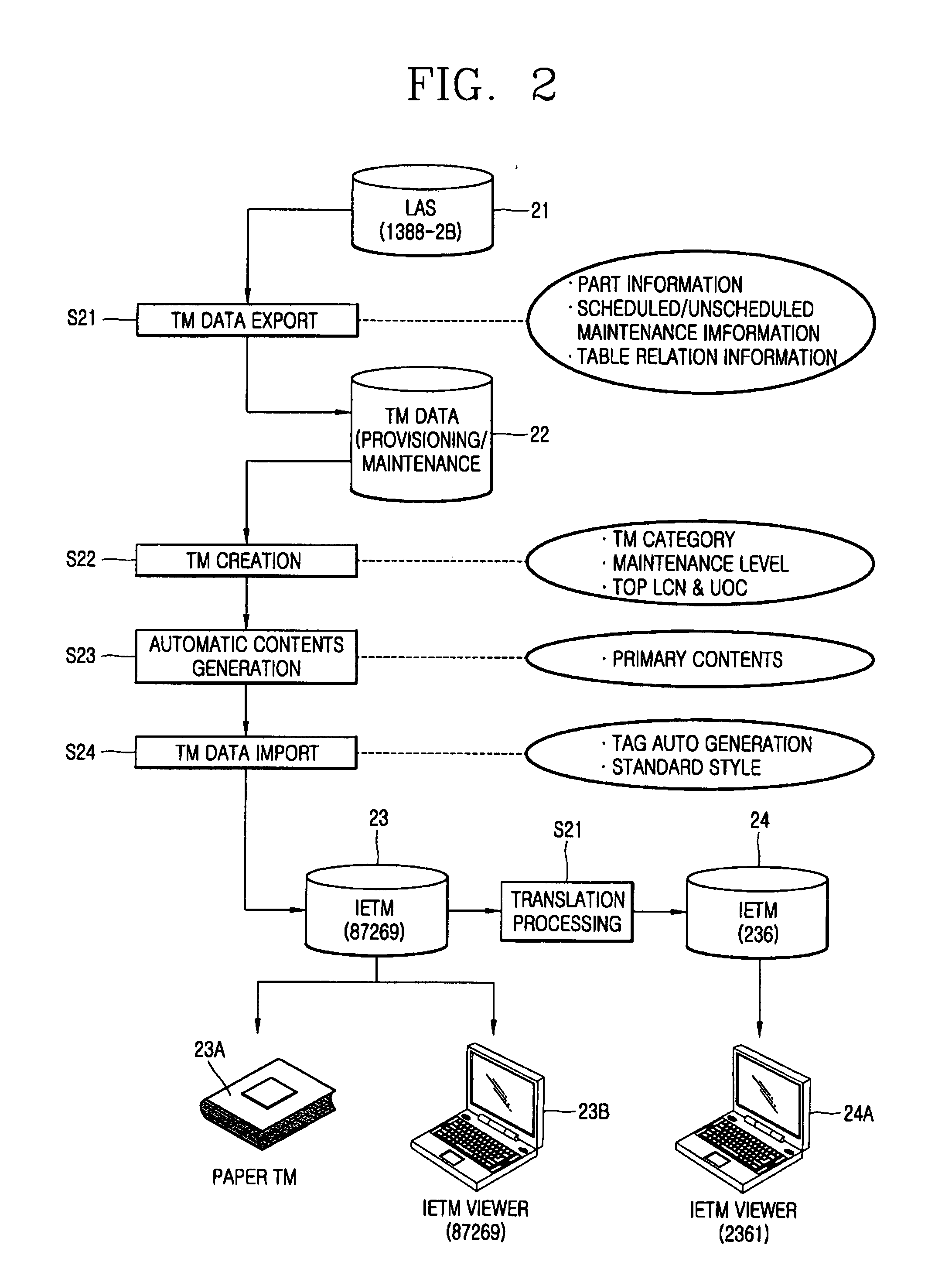 Integrated authoring system for electronic technical manual and paper technical manual using logistics support analysis data and authoring method therefor
